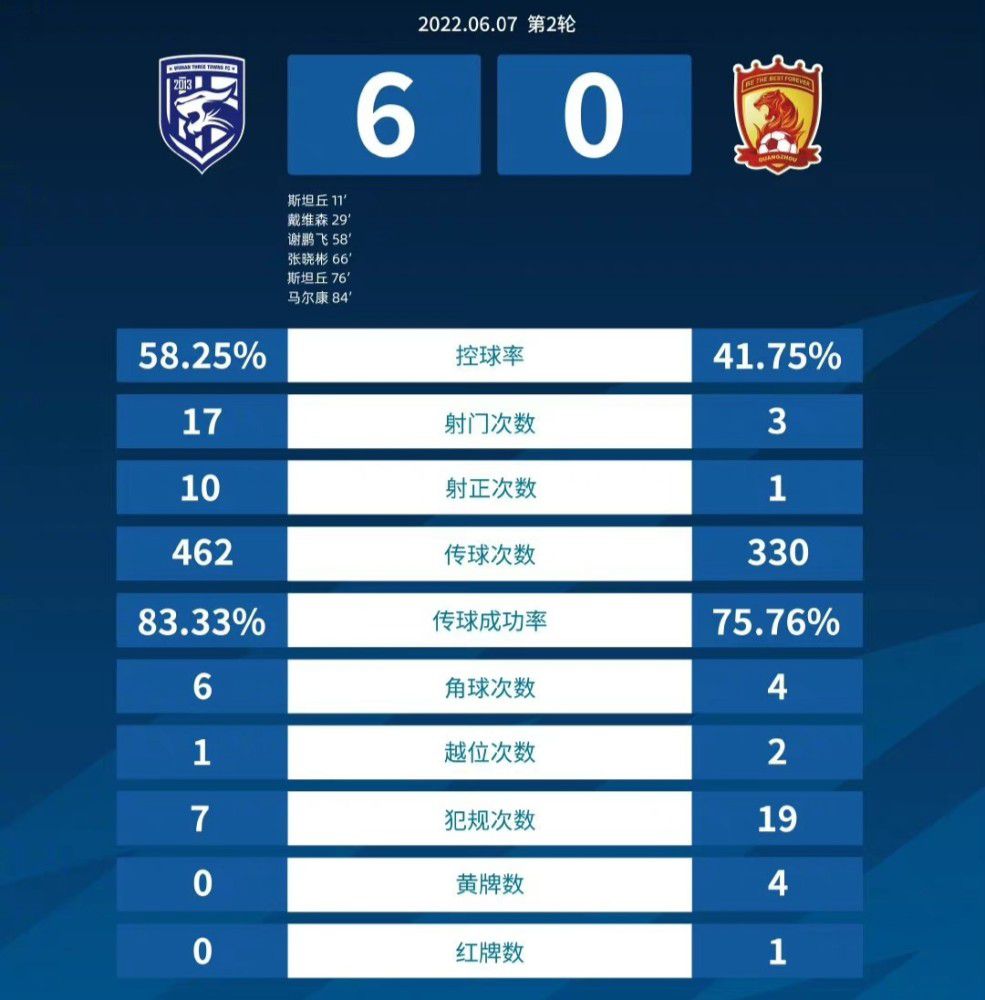 前瞻英超前瞻：富勒姆 VS 狼队时间：2023-11-28 04:00富勒姆上赛季在英超第十名的成绩曾经令人刮目相看，但现在人们发现球队难以复制上赛季的成功，他们在过去七轮只取得一场胜利，目前以12分排名第15位，保级形势不容懈怠。